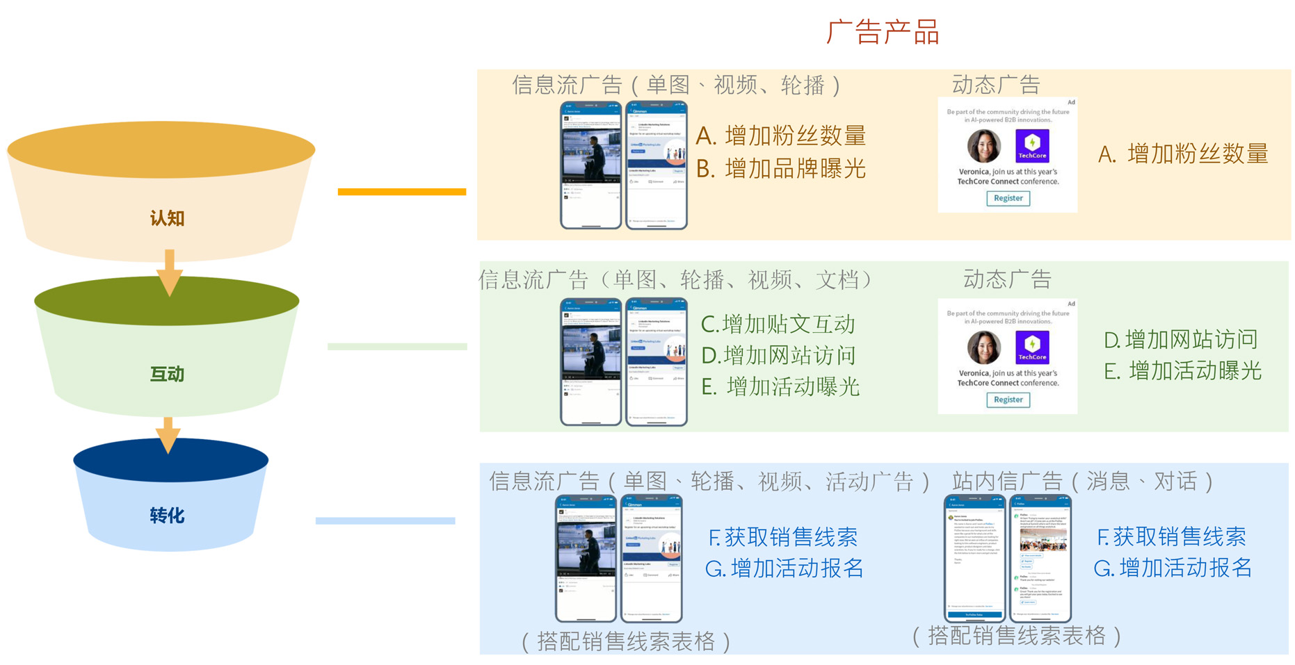 基于广告目标,选择领英营销解决方案产品
